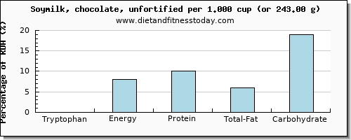 tryptophan and nutritional content in soy milk